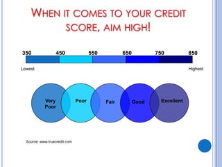 When it comes to your credit score, aim high!350450550650750850LowestHighestVeryPoorPoorExcellentFairGoodSource: www.truecredit.com