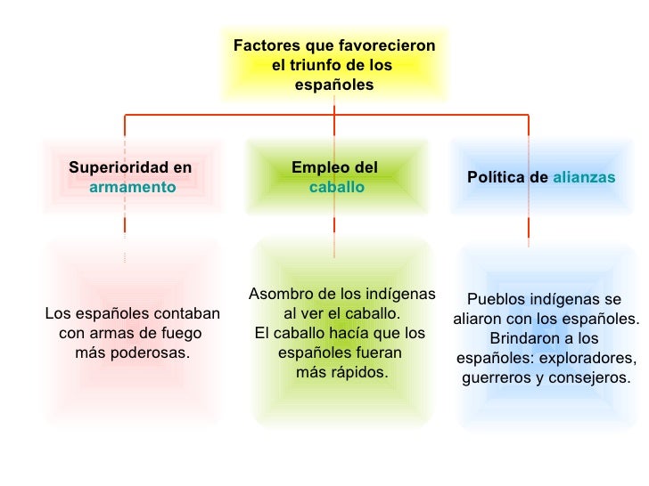 Factores Que Permitieron La Conquista Española