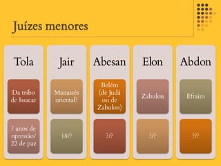 Juízes menores

 Tola         Jair       Abesan     Elon      Abdon
                          Belém
Da tribo     Manassés    (de Judá
                                    Zabulon    Efraim
de Issacar   oriental?    ou de
                         Zabulon)


? anos de
opressão/      18/?        ?/?        ?/?       ?/?
22 de paz
 