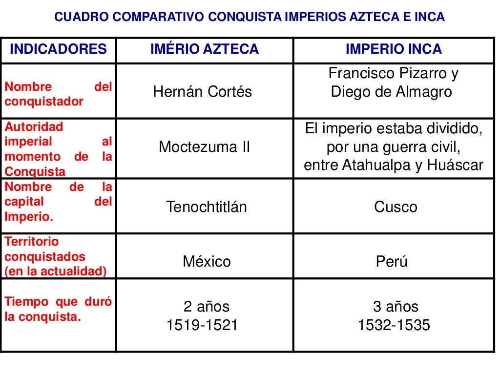 Conquista de América