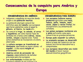 Consecuencias de la conquista para América y Europa <ul><li>CONSECUENCIAS EN AMÉRICA </li></ul><ul><li>indígenas y español...