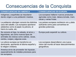 Conquistadores de América
 Hernán Cortes
Hernán Cortes fue el
conquistador de México.
En 1519, llego a las
costas mexican...