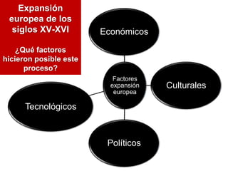 Expansión
 europea de los
  siglos XV-XVI         Económicos

    ¿Qué factores
hicieron posible este
      proceso?
     ...