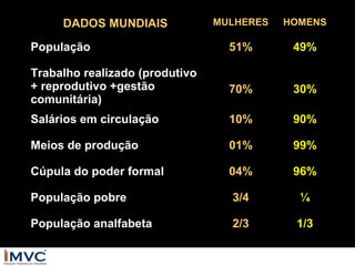 DADOS MUNDIAIS

MULHERES

HOMENS

População

51%

49%

Trabalho realizado (produtivo
+ reprodutivo +gestão
comunitária)

70%

30%

Salários em circulação

10%

90%

Meios de produção

01%

99%

Cúpula do poder formal

04%

96%

População pobre

3/4

¼

População analfabeta

2/3

1/3

 