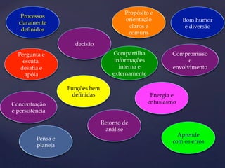 Processos 
claramente 
definidos 
Concentração 
e persistência 
Retorno de 
análise 
Pergunta e 
escuta, 
desafia e 
apóia 
Funções bem 
definidas 
Propósito e 
orientação 
claros e 
comuns 
Compromisso 
envolvimento 
Energia e 
entusiasmo 
decisão 
Bom humor 
e diversão 
e 
Aprende 
com os erros 
Pensa e 
planeja 
Compartilha 
informações 
interna e 
externamente 
 