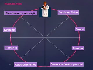 Ambiente físico 
Saúde 
Carreira 
RODA DA VIDA 
Divertimento e recreação 
Desenvolvimento Relacionamentos pessoal 
Dinheiro 
Romance 
22 
 