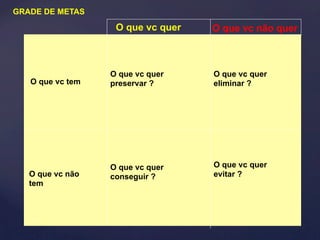 GRADE DE METAS 
O que vc quer O que vc não quer 
O que vc tem 
O que vc não 
tem 
O que vc quer 
preservar ? 
O que vc quer 
eliminar ? 
O que vc quer 
conseguir ? 
O que vc quer 
evitar ? 
30 
 
