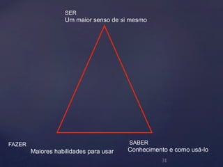 SER 
Um maior senso de si mesmo 
FAZER 
Maiores habilidades para usar 
SABER 
Conhecimento e como usá-lo 
31 
 