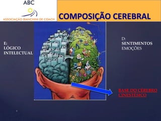 9 
COMPOSIÇÃO 
CEREBRAL 
D: 
SENTIMENTOS 
EMOÇÕES 
E: 
LÓGICO 
INTELECTUAL 
BASE DO CÉREBRO 
CINESTÉSICO 
 