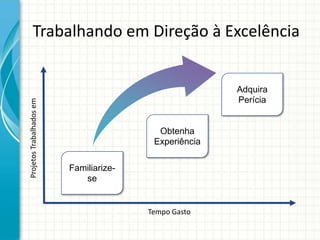 Trabalhando em Direção à Excelência


                                                        Adquira
                                                        Perícia
Projetos Trabalhados em




                                           Obtenha
                                          Experiência

                          Familiarize-
                             se


                                         Tempo Gasto
 