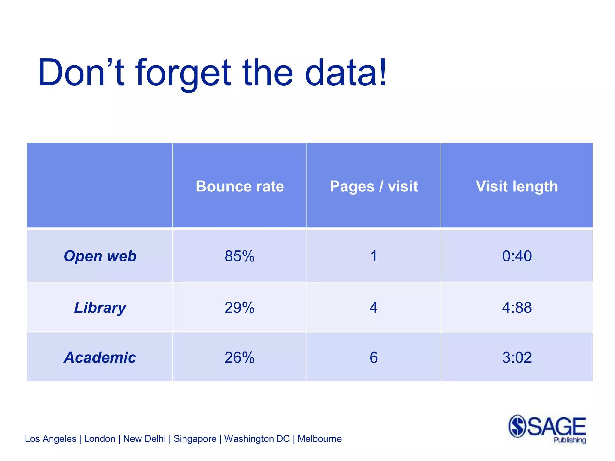 Los Angeles | London | New Delhi | Singapore | Washington DC | Melbourne
Don’t forget the data!
Bounce rate Pages / visit Visit length
Open web 85% 1 0:40
Library 29% 4 4:88
Academic 26% 6 3:02
 