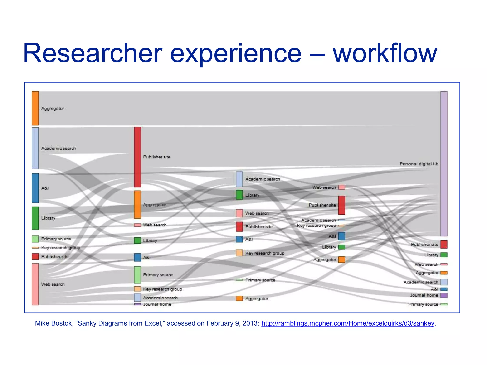 Mike Bostok, “Sanky Diagrams from Excel,” accessed on February 9, 2013: http://ramblings.mcpher.com/Home/excelquirks/d3/sankey.
Researcher experience – workflow
 