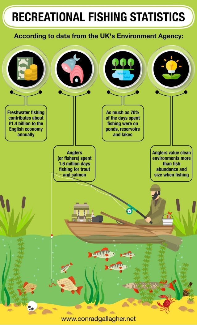 Recreational Fishing Statistics