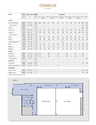Level 3
Conrad Ballroom 3869 53’ x 73’ 18’ 380 180 213 160 60 52 72 48 90 60 300 400
Pre-function 1520 40’ x 38’ 11’ - - - - - - - - - - 60 140
Lisbon 3141 - 9’ - - - - - - - - - - 220 160
Lisbon A 1419 33’ x 43’ 9’ 110 70 72 48 36 28 42 28 50 36 100 120
Lisbon B 1722 42’ x 41’ 9’ 120 84 90 60 36 28 45 36 60 48 120 140
Pre-function 1584 88’ x 18’ 9’ - - - - - - - - - - - 60
Porto 900 30’ x 30’ 9’ 60 50 48 32 24 20 24 18 36 24 60 80
Estoril 900 30’ x 30’ 9’ 60 50 48 32 24 20 24 18 36 24 60 80
Lagos Boardroom 540 27’ x 20’ 9’ - - - - - 14 - - - - - -
Faro 540 27’ x 20’ 9’ 24 20 15 15 20 20 10 10 14 14 30 35
Algarve 324 18’ x 18’ 9’ 18 16 18 18 12 12 10 10 12 12 20 24
Madeira 324 18’ x 18’ 9’ 18 16 18 18 12 12 10 10 12 12 20 24
Level 2
Vila Real 1892 44’ x 43’ 9’ 210 - 108 - 36 - 45 - 66 - 140 -
Santa Cruz 1276 44’ x 29’ 9’ 142 - 84 - 36 - 38 - 60 - 110 -
Pre-function 1343 79’ x 17’ 9’ - - - - - - - - - - - 40
Level 25
The Room 1500 30’x 50’ 7’5” - - - - - - - - - - 70 80
Atrio Private Dining 221 13’ x 17’ 8’ - - - - 10 - - - - - - -
The Rooftop
Lower Level 1520 28’ x 56’ - - - - - - - - - - 60 100
Upper Level 6956 47’ x 148’ - - - - - - - - - - 60 200
Ergo/Trek = ergonomic chairs and trek tables
Room Area Dimensions Height Capacities
Sq ft Feet Feet Theater Theater Classroom Classroom Conference Conference U-Shape U-Shape Hollow Sq Hollow Sq Rounds Reception
Ergo/Trek Ergo/Trek Ergo/Trek Ergo/Trek Ergo/Trek
LEVEL 2
 