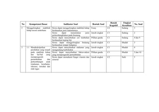No
2

3

Kompetensi Dasar

Indikator Soal

Menggolongkan makhluk Siswa dapat menggolongkan makhluk hidup
hidup secara sederhana
berdasarkan jenis makanannya
Siswa
dapat
menentukan
jenis
perkembangbiakan pada binatang
Siswa dapat menyebutkan ciri tumbuhan
berdasarkan keping biji
Siswa dapat menggolongkan binatang
berdasarkan tempat hidupnya
1.1 Mendeskripsikan
Siswa dapat menyebutkan makanan yang
perubahan yang terjadi mengandung karbohidrat
pada makhluk hidup Siswa dapat menyebutkan faktor-raktor
dan
hal-hal
yang yang mempengaruhi pertumbuhan
mempengaruhi
Siswa dapat memahami fungsi vitamin dan
pertumbuhan
dan mineral
perkembangan
anak
(makanan, kesehatan,
rekreasi, istirahat dan
olah raga)

Bentuk Soal

Ranah
Kognitif

Tingkat
Kesulitan

No. Soal

Essay

C2

Sedang

3

Jawab singkat

C1

Sedang

2

Pilihan ganda

C1

Sedang

4 dan 9

Jawab singkat

C1

Mudah

3

Jawab singkat

C1

Mudah

4

Pilihan ganda

C1

Mudah

5 dan 10

Jawab singkat

C2

Sulit

5

 