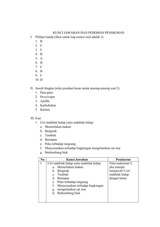 KUNCI JAWABAN DAN PEDOMAN PENSKORAN
I. Pilihan Ganda (Skor untuk tiap nomor soal adalah 1)
1. B
2. C
3. C
4. B
5. A
6. D
7. C
8. B
9. C
10. D
II. Jawab Singkat (nilai jawaban benar untuk masing-masing soal 2)
1. Paru-paru
2. Ovovivipar
3. Amfibi
4. Karbohidrat
5. Kalium
III. Esai
1. Ciri makhluk hidup yaitu makhluk hidup:
a. Memerlukan makan
b. Bergerak
c. Tumbuh
d. Bernapas
e. Peka terhadap rangsang
f. Menyesuaikan terhadap lingkungan mengeluarkan zat sisa
g. Berkembang biak
No
1

Kunci Jawaban
Ciri makhluk hidup yaitu makhluk hidup:
a. Memerlukan makan
b. Bergerak
c. Tumbuh
d. Bernapas
e. Peka terhadap rangsang
f. Menyesuaikan terhadap lingkungan
g. mengeluarkan zat sisa
h. Berkembang biak

Penskoran
Nilai maksimal 5,
jika mampu
menjawab 5 ciri
makhluk hidup
dengan benar

 