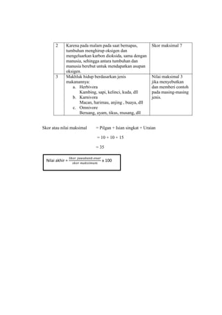 2

3

Karena pada malam pada saat bernapas,
tumbuhan menghirup oksigen dan
mengeluarkan karbon dioksida, sama dengan
manusia, sehingga antara tumbuhan dan
manusia berebut untuk mendapatkan asupan
oksigen.
Makhluk hidup berdasarkan jenis
makanannya:
a. Herbivora
Kambing, sapi, kelinci, kuda, dll
b. Karnivora
Macan, harimau, anjing , buaya, dll
c. Omnivore
Beruang, ayam, tikus, musang, dll

Skor atau nilai maksimal

Nilai maksimal 3
jika menyebutkan
dan memberi contoh
pada masing-masing
jenis.

= Pilgan + Isian singkat + Uraian
= 10 + 10 + 15
= 35

Nilai akhir =

Skor maksimal 7

𝑆𝑘𝑜𝑟 𝑗𝑎𝑤𝑎𝑏𝑎𝑛𝑏 𝑒𝑛𝑎𝑟
𝑠𝑘𝑜𝑟 𝑚𝑎𝑘𝑠𝑖𝑚𝑢𝑚

x 100

 