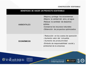 CONSTRUCCIÓN SOSTENIBLE
BENEFICIOS DE HACER UN PROVECTO SOSTENIBLE
-Mejora y protege los ecosistemas
-Mejora la calidad del aire y el agua
-Reduce la cantidad de desechos
sólidos
-Conserva los recursos naturales
-Obtención de proyectos optimizados
AMBIENTALES
-
-
-
Reducción en los costos de operación
Aumento valor del inmueble
Aumento de productividad
ECONÓMICOS
-Símbolo de responsabilidad social y
ambiental de la empresa
ev
.~.i:I~
~
r
n
~
R
.
~
1
1
r
~
l
g
1
~
1
:
1
.
~ .. ■STARS
R  TI
Acreditación Institucional
Internacional
....,
•
..
r t 1
1u .1 a'lll tt-! 1.ct-11 iuu 1•t-1 ll H 1
f.. J  1 .
_ 1hL J
 