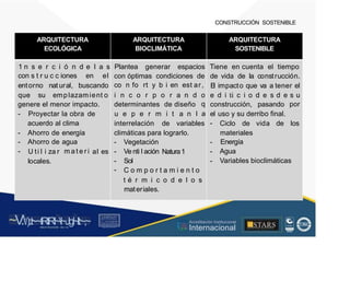 CONSTRUCCIÓN SOSTENIBLE
ARQUITECTURA
ECOLÓGICA
ARQUITECTURA
BIOCLIMÁTICA
ARQUITECTURA
SOSTENIBLE
1 n s e r c i ó n d
con s t r u c c iones
e
en
I a s
eI
Plantea generar espacios Tiene en cuenta el tiempo
de vida de la construcción.
El impacto que va a tener el
con óptimas condiciones de
co n fo rt y b i en est ar,
entorno nat ural, buscando
e d i ti c i o d e s d e
que su emplazamient o i n c o r p o r a n d o
q
a
s u
por
genere el menor impacto. determinantes de diseño construcción, pasando
- Proyectar la obra
acuerdo al clima
de u e p e r m i t a n I el
-
uso y su derribo final.
interrelación de variables Ciclo de vida de los
-
-
-
Ahorro de
Ahorro de
U ti I i za r
locales.
energía
agua
m a t e r i
climáticas para lograrlo. materiales
Energía
Agua
Variables bioclimáticas
-
-
-
-
Vegetación
Ve nti I ación
Sol
-
-
-
aI es Natura1
C o m p o r t a m i e n t o
t é r m i c o d e l o s
materiales.
~V
.1
):.t~~tRtRI~I~Jgl~lt:~,~
ACA. €0fTACION
. ■STARS
•.:,
....,
•
..
C
... A
.L fA CM.OAD
Acreditación Institucional
Internacional
:.•-· .
.
rcu u •.u t--i:-:,tth ~
uu 1•1,1 ~TI ll Jt 1.._ ~, , H ht. l
 