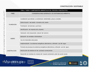 CONSTRUCCIÓN SOSTENIBLE
TABLA. FASES Y COMPONENTES AMBIENTALES DEL PROCESO CONSTRUCTIVO
N
r l
o
N
ro FASES CONSIDERACIONES GENERALES DE SOSTENIBILIDAD AMBIENTAL
e:
ro
..o...
::;¡
ro
"O
e: Localización que atienda a condiciones ambientales, ysicas y sociales.
a,¡
·
5
·
5
a,¡
"O Determinación del estado normativo del predio.
e:
:Q PLANEACIÓN
u
u
......
,::;¡
V ,
Tramitación de licencias y permisos
e:
o
u
>
,o
Identificación de impactos del proyecto.
e:
a,¡
V ,
"O
ai
r
..o
..
ro
Valoración del componente natural del entorno
Aplicación de variables bioclimáticas
c..
V ,
DISEÑO
~
.r
..o
.,
e:
.!!:!
Uso de materiales adecuados
.o
E
ro
V ,
Implementación de sistemas energéticos alternativos y eficiente uso del agua
o
·¡:
.a..,.¡,
·¡:
u
.!!!
~
Fomento de procesos de sistemas energéticos alternativos y eficiente uso del agua .
Disminución de residuos en los procesos constructivos
CONSTRUCCIÓN
u
a,¡
"O
Desarrollo de medidas de manejo del impacto ambiental y plan de acción social.
~V
.1
)J~~,tPitRI~I~Jgl~lt;~,~
r CHUJ • .u t~ ,W h ~llll 1'H
ACA€01TA
C
_
i
<
J
N
.C
.. ALTA CM..DAD
.. ■STARS
Acreditación Institucional
Internacional
....
:.•-·
~  HI H•t . . _l -, 1 l - lhl. l
 
