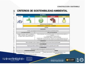 CONSTRUCCIÓN SOSTENIBLE
s CRITERIOS DE SOSTENIBILIDAD AMBIENTAL
N
ro
e
~ro
' •
::J
ro
"O
e
Q)
·
5
·
5
Q)
"O
e
:
2
u
.rEr
u
::J
OBJETIVOAlQUECONTRIBUYEN
1✓
RACIONALIZAR
, 2✓SUSTITUIR, 3✓MANEJAR
CRITERIO
DESCRIPCIÓN
Contexto paralaaplicacióndelasaccionestécnicaspropuestasenlosdiferentescriterios.
.'..•..
/l
e
o
u
>
o
! C
Q)
/l
"O
ai
ro
' •
2.ACCIONESTÉCNICAS
Propuesta de acciones aaplicar en las fases de
dseño, construcción, uso y mantenimiento y
en algunos casossu potencial eliminaáón
NIVELDEAPLICABILIDAD
Niveles de aplicaáón que seespeáfican teniendo en cuenta lanormativa vigente y la
importan•
áa ambientalde suimplementaáón
✓OBUGAlORIO, definido enlasnormasvigentes
✓PRIORITARIO,deurgenteaplicación.Voluntario,pornoestarestableádoenlasnormas
✓DESEABLE,contribuyeenunmayorgradoalasostenibilidadambiental.Voluntario
ro
o..
/l
.!!!
.r
..o
..
e
~
-~
E 3.BENEFICIOS
E
fectos ambientales positivos esperados de laaplicaáón de las acciones técnicasimplementadas
4.APLICABILIDAD
Aspectosquefacilitanodificultanlaaplicación delasacciones propuestas paraelcriterio
5.NORMATMDAD
Marcolegalquereglamentalaaplicación deacciones paraelcriterio
ro
/l
o
·;::
.Q
...)
.
·;::
u
~
:e
u
ro
6.PROPUESTAINCENTIVOS
Propuesta de incentivos económicos ynonnativos pordesarrollar
que
promueven laaplicación del criterio
ENTIDAD
E
ntidad, gubernamental o privada, que potenáalmente puede
desarrollarel incentivo
~v
.~
.i:I~~rn;~
R.t~r9iJg1~,t:1.~
rc1
1
.
u.
1■,vltf.-!l(th u,u, ·••
A C ~ r • c . ~
OC ALf A CAI...DAD
.. ■
Acreditación Institucional
Internacional
STARS
¡.-,Jl
...
..
. l )J,11-ót1._~l_l
 