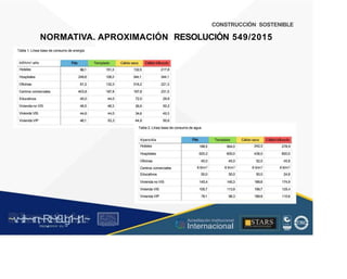 CONSTRUCCIÓN SOSTENIBLE
NORMATIVA. APROXIMACIÓN
Tabla 1. Línea base de consumo de energía
RESOLUCIÓN 549/2015
Cálidohllmedo
217,8
kWh/m2-año
Hoteles
Frío Templado
151,3
Cálido seco
132,5
96,1
Hospitales 249,6 108,3 344,1 344,1
Oficinas 81,2 132,3 318,2 221,3
Centros comerciales 403,8 187,8 187,8 231,5
Educativos 40,0 44,0 72,0 29,8
Vivienda no VIS 46,5 48,3 36,9 50,2
Vivienda VIS 44,6 44,0 34,6 49,3
Vivienda VIP 48,1 53,3 44,9 50,6
Tabla 2. Línea base de consumo de agua
Cálidohllmedo
278,9
Frío
lt/pers/día
Hoteles
Templado
564,0
Cálido seco
242,0
188,5
Hospitales 620,2 600,0 438,0 800,0
Oficinas 45,0
6 lt/rn?
50,0
45,0
6 lt/rn?
50,0
52,0
6 lt/rn?
50,0
45,8
6 lt/rn?
24,8
Centros comerciales
Educativos
Vivienda no VIS 145,4 145,3 189,8 174,9
Vivienda VIS 105,7 113,9 156,7 125,4
Vivienda VIP 78,1 98,3 189,8 110,6
~v
.~
.i:I~~rn;~
R.t~r9iJg1~,t:1.~
rc1
1
.
u .
1■,vltf.-!l (th u,u, ·••
A C ~ r • c . ~
OC ALf A CAI...DAD
.. ■
Acreditación Institucional
Internacional
STARS
¡ . - , J l
...
..
. l ) J , 1 1 - ó t  1 . _  ~ l _ l
 
