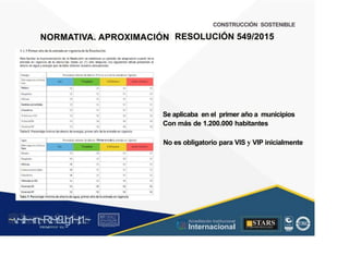 CONSTRUCCIÓN SOSTENIBLE
RESOLUCIÓN 549/2015
NORMATIVA. APROXIMACIÓN
1.5. 1 Primer año de la entrada en vigencia de la Resolución
P
ara facilitar la Implementación de la R
esolución se establece un periodo de adaptación a partir de la
entrada en vigencia de la resoíud én hasta un (1) año después. las siguientes tablas presentan el
ahorro en agua y energía que se debe obtener durante este periodo:
Energla
Conrespec to a fa línea
base
Holele:s
Porcentaje mínimo de ahorro- Prtm er a~o de la entrada en /lgenda
'Templado
frlo CAl!doseco alldD lllllllldo
15 15 15 15
Hospitales
Oficinas
15
15
15
15
15
15
15
15
Centros comettiales 15 15 15 15
Educattvos 15 15 15 15
Se aplicaba en el primer año a municipios
Con más de 1.200.000 habitantes
'l/lend a no VIS 10 10 10 10
'l/lend aVIS 10 10 10 10
Viviend aVIP 10 10 10 10
Tabla 8. Porcentaje mínimo de ahorro de energla, primer año de la entrada en vigencia
No es obligatorio para VIS y VIP inicialmente
Agua
Conrespec to a lalínea
base
Hoteles
Porcentaje mínimo de ahorro- Prtmer a~odela entrada en /lgenda
'Templado
frlo CAl!ooseco alldD lllllllldo
15 10 15 15
Hospitales 15 10 15
10
Oficinas
Centroscomeroales
Educativos
15 15 15 15
15 15 15 15
15 15 15 15
Vl/lendanoVIS 10 10 10
10
......
~v
.~
.i:I~~rn;~
R.t~r9iJg1~,t:1.~
rc1
1
.
u.
1■,vltf.-!l(th u,u, ·••
A C ~ r • c . ~
OC ALf A CAI...DAD
.. ■
Acreditación Institucional
Internacional
STARS
¡.-,Jl
...
..
. l)J,11-ót1._~l_l
 