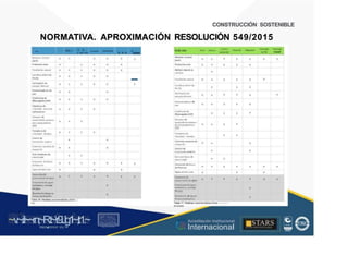 CONSTRUCCIÓN SOSTENIBLE
NORMATIVA. APROXIMACIÓN RESOLUCIÓN 549/2015
.
-
....
11.
..
...
.......
.......
.c
...a
...
.
X
1-
Relación ventana
pared
ae.- Centro
comercial
Vivienda Vivienda
11 ..... Educativo
Hos¡>tal
Hotel Oficina
ITUIPLADO no VIS V1S/VIP
Relación ventana
pared
Protecciónsolar
X
Protección solar
Ventilación natural Reflectividad de la
cubierta
X X
Luz día y control de
lllzdla
Iluminación de
energía eficiente
X
Ventilación natural
X X
Luz día y control de
hn: dia
Economizado,es de
aire Iluminación de
enecgfa eficiente
Coeficiente de
Desempeño (COP)
V
ariadocesde
velocidad - ton es de
enfriamiento
Sensores de
monóxidode carbono
para parqueaderos
(CO)
Variadores de
velocidad - bombas
X
Economizadores de
aire
X
Coeficiente de
Desempeño (COP)
Sensores de
monóxido de carbono
pa.ra parqueacleros
(CO)
X X
X X
Variadotes de
fflocidad • bombas
Control de
iluminación exterior Controles: sensores de
ocupación
Controles: sensores de
ocupación Control de
ilymin adón exterior
Sub-medidores de
electñcidad
X X
Sub-med idores de
electricidad
Corrección de Factor
de Potencia
X
Correcdén de Factor
de Potencia
Agua caliente sola,
Agua caliente sola,
Acce:soñosde
conservación de agua
X X
Accesorios de
conservación de agYa
Tratamiento de aguas
residuales y reciclaje
de agua
Recoleccióndeagu-as
lluvia y reutilización
Tabla 16. Medidas recomendadas clima
fria
Tratamiento de aguas
residuales y reciclaje
de agua
Recolección de agu-as
llvvia y reutilización
Tabla 17. Medidas recomendadas clima
templado
~v
.~
.i:I~~rn;~
R.t~r9iJg1~,t:1.~
rc1
1
.
u .
1■,vltf.-!l (th u,u, ·••
A C ~ r • c . ~
OC AL f A CAI...DAD
.. ■
Acreditación Institucional
Internacional
STARS
¡ . - , J l
...
..
. l ) J , 1 1 - ó t  1 . _  ~ l _ l
 