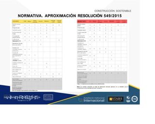 CONSTRUCCIÓN SOSTENIBLE
NORMATIVA. APROXIMACIÓN RESOLUCIÓN 549/2015
...... ........
c . -
CIDnadll
Vivienda
no VIS
""""'- """"'-
Centro
comerclal
Vivienda
VlSJVIP !
c
A
l
J
D
o
H
C
M
D
O
Relación ventana
pared
Protección solar
cAUDOSECO Educativo E'duc:ldwD
Hotel Hcsp'tet Oldna
Oficina
nolllS Vl5MP
Relación ventana
pared
Protección solar
X
X X X X
X X X X
Ventilación natura1
Luz día y control de
1"2 dla
Ventilación natural X X X
luz día y control de
hndia
11 uminación de
energía eficiente
Coeficiente de
Desempeño(COP)
X X X
11uminación de
energía efkiente
Coeficiente de
Desempeño(COP)
Variadores de
velocidad - torres de
enfriamiento
X X X X
X X X
X
Recuperación de calor
det aire de retomo
X X
Variadoces de
velocidad• torres de
enfriamiento
Variadores de
velocidad - bomba;s
X
Recuperación de calor
del aire de retomo
Contro!es: sensores de
ocupación
X
Sensores de
monóxido de carbono
para parqueaderos
(CO)
X X
X
Control de
iluminación exterior
Variadores de
velocidad-bombas
Contrates: sensores de
ocupación
X
X X
Sub-medidores de
electricidad
X
Corrección de Factor
de Potencia
Control de
ilumlnación exterKlr
X
X
Agua calie nte solar
Sub-medidores de
electñcidad
X X
X X
Accesorios de
conservación de agua
Corrección de Fac.tor
de Potencia
X X
X X X
Tratam iento de aguas
residuales y reciclaje
de agua
Agua caliente sola,
Acce:so ñosde
conservación de agya
X X X
Recolección de aguas
lluvia y reutilización
Tabla 19. Med idastecomendadas clima calido húmedo
Ttatamiento de aguas
residuales yteciclaje
de agua
Nota: las medidas señaladas por tipo de edificación deberán aplicarse en su totalidad para el
rumplimiento del porcentaje de ahorro requerido.
Recolección de agua.s
... : . ....
.... .
~v
.~
.i:I~~rn;~
R.t~r9iJg1~,t:1.~
rc1
1
.
u .
1■,vltf.-!l (th u,u, ·••
A C ~ r • c . ~
OC AL f A CAI...DAD
.. ■
Acreditación Institucional
Internacional
STARS
¡ . - , J l
...
..
. l ) J , 1 1 - ó t  1 . _  ~ l _ l
 