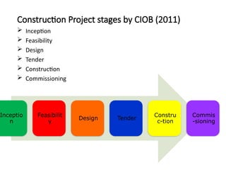 CONS6100 Block I Project Management Lecture 2024 sem 2 (1).pptx