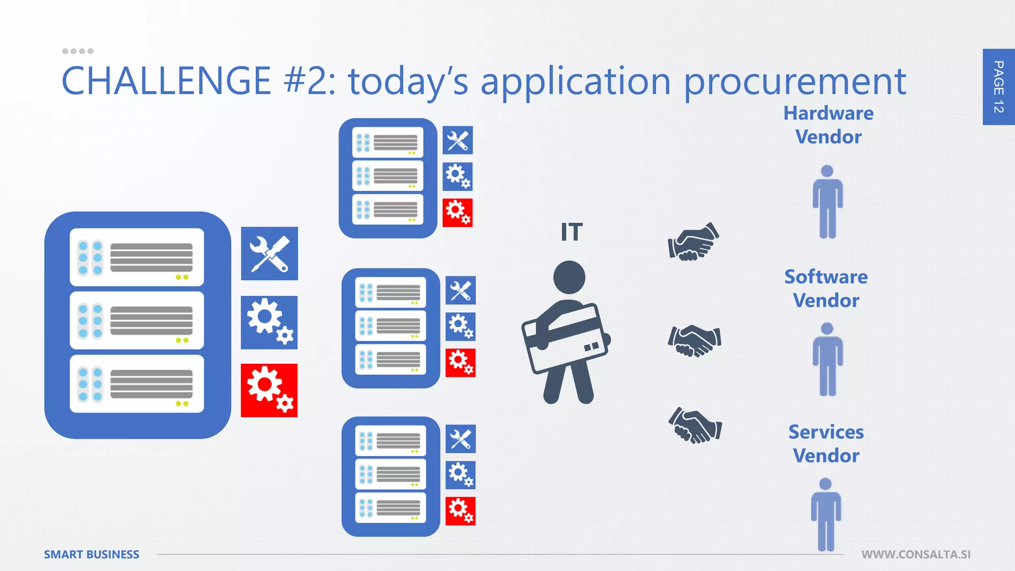 PAGE12
SMART BUSINESS WWW.CONSALTA.SI
CHALLENGE #2: today’s application procurement
Hardware
Vendor
Software
Vendor
Services
Vendor
IT
 