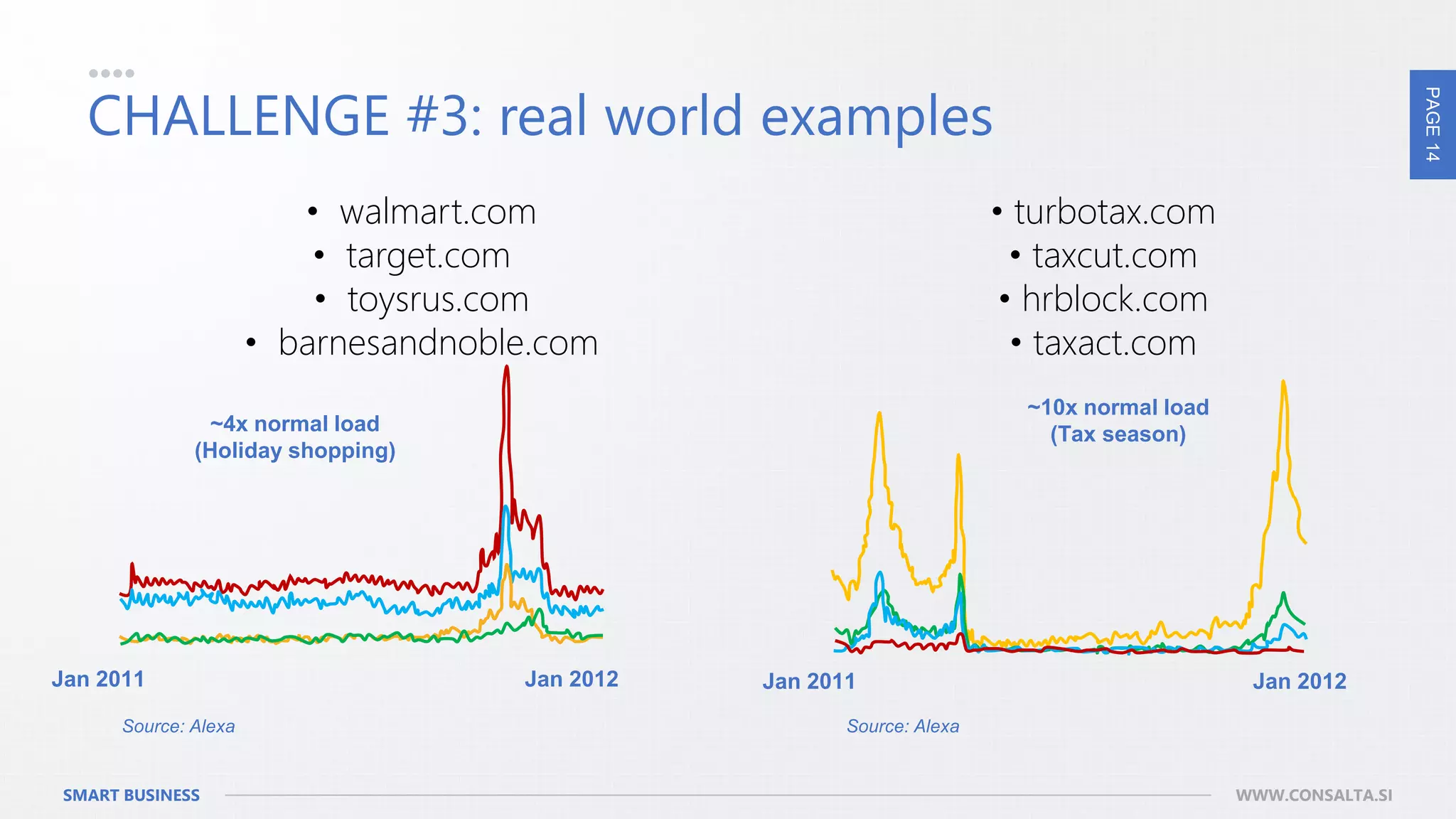 PAGE14
SMART BUSINESS WWW.CONSALTA.SI
• walmart.com
• target.com
• toysrus.com
• barnesandnoble.com
Source: Alexa
~4x normal load
(Holiday shopping)
Jan 2011 Jan 2012
• turbotax.com
• taxcut.com
• hrblock.com
• taxact.com
~10x normal load
(Tax season)
Jan 2011 Jan 2012
Source: Alexa
CHALLENGE #3: real world examples
 