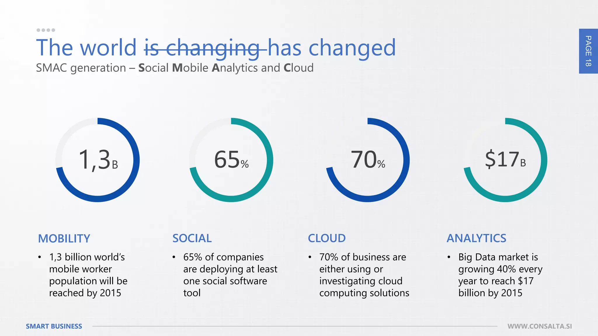 PAGE18
SMART BUSINESS WWW.CONSALTA.SI
The world is changing has changed
SMAC generation – Social Mobile Analytics and Cloud
• 1,3 billion world’s
mobile worker
population will be
reached by 2015
• 65% of companies
are deploying at least
one social software
tool
MOBILITY SOCIAL
• 70% of business are
either using or
investigating cloud
computing solutions
CLOUD
• Big Data market is
growing 40% every
year to reach $17
billion by 2015
ANALYTICS
1,3B $17B70%65%
 