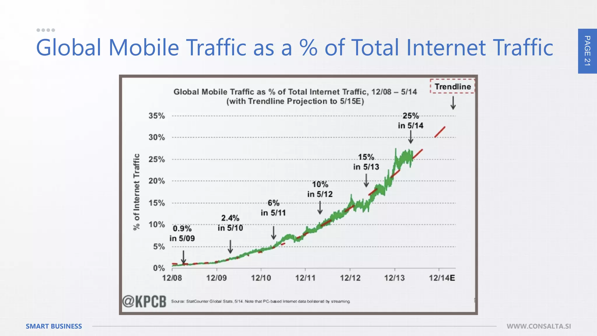 PAGE21
SMART BUSINESS WWW.CONSALTA.SI
Global Mobile Traffic as a % of Total Internet Traffic
 