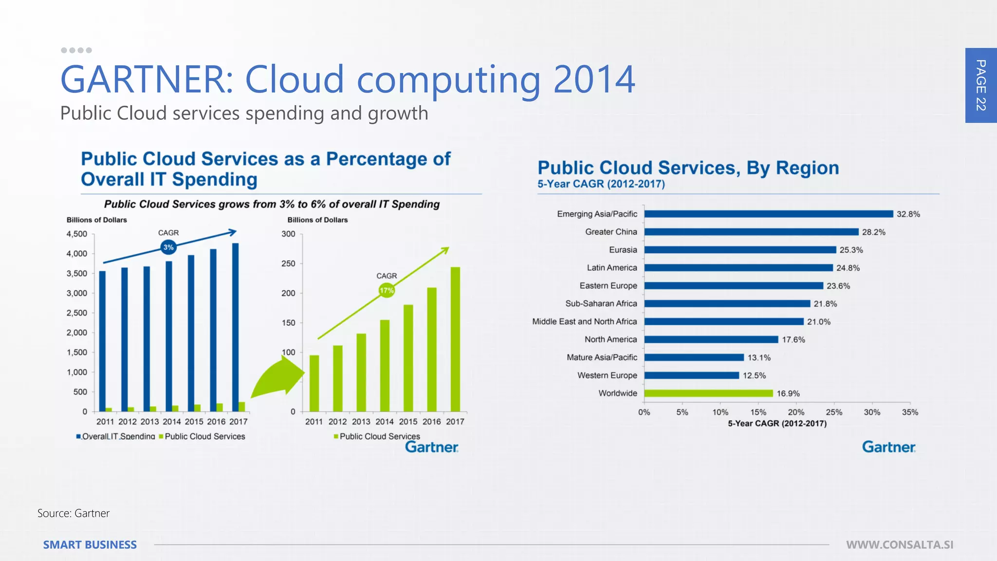 PAGE22
SMART BUSINESS WWW.CONSALTA.SI
GARTNER: Cloud computing 2014
Public Cloud services spending and growth
Source: Gartner
 
