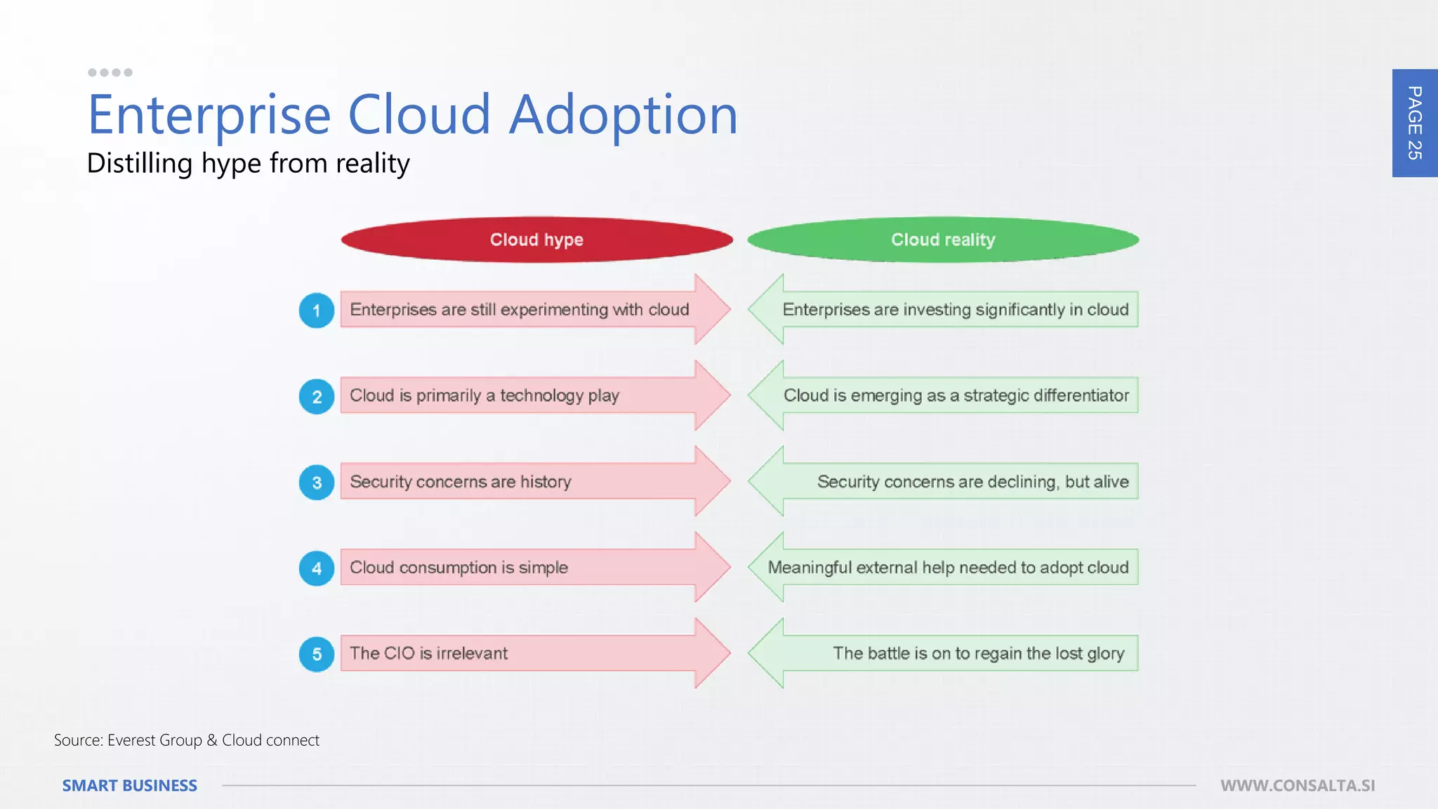 PAGE25
SMART BUSINESS WWW.CONSALTA.SI
Enterprise Cloud Adoption
Distilling hype from reality
Source: Everest Group & Cloud connect
 