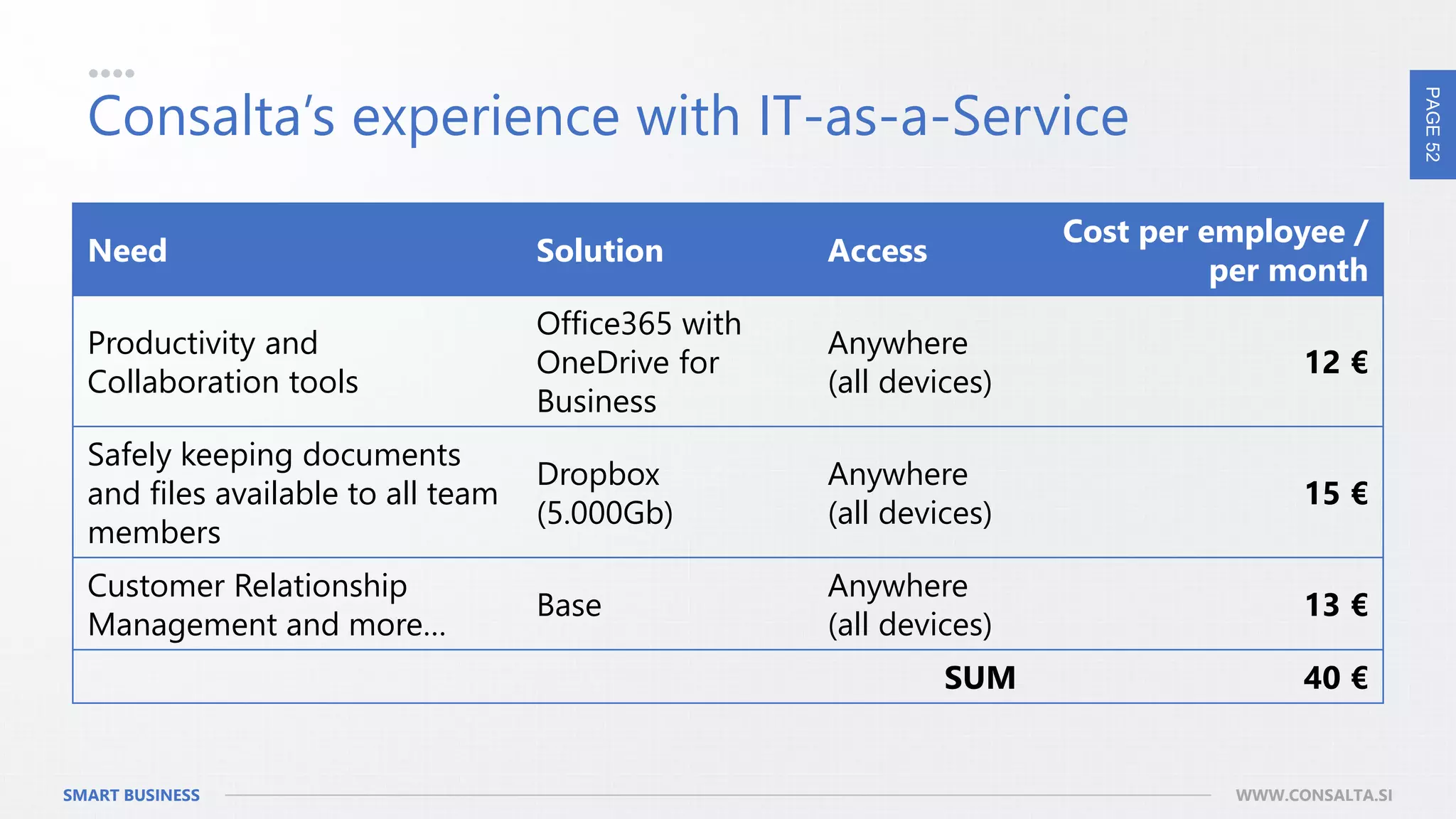 PAGE52
SMART BUSINESS WWW.CONSALTA.SI
Consalta’s experience with IT-as-a-Service
Need Solution Access
Cost per employee /
per month
Productivity and
Collaboration tools
Office365 with
OneDrive for
Business
Anywhere
(all devices)
12 €
Safely keeping documents
and files available to all team
members
Dropbox
(5.000Gb)
Anywhere
(all devices)
15 €
Customer Relationship
Management and more…
Base
Anywhere
(all devices)
13 €
SUM 40 €
 