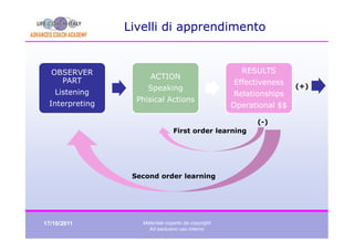 Livelli di apprendimento


  OBSERVER                                            RESULTS
                      ACTION
    PART                                            Effectiveness
                     Speaking                                        (+)
   Listening                                        Relationships
                  Phisical Actions
 Interpreting                                       Operational $$

                                                          (-)
                                First order learning




                 Second order learning




17/10/2011         Materiale coperto da copyright
                     Ad esclusivo uso interno
 