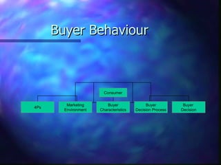 Buyer Behaviour Consumer 4Ps Marketing Environment Buyer Characteristics Buyer Decision Process Buyer  Decision 