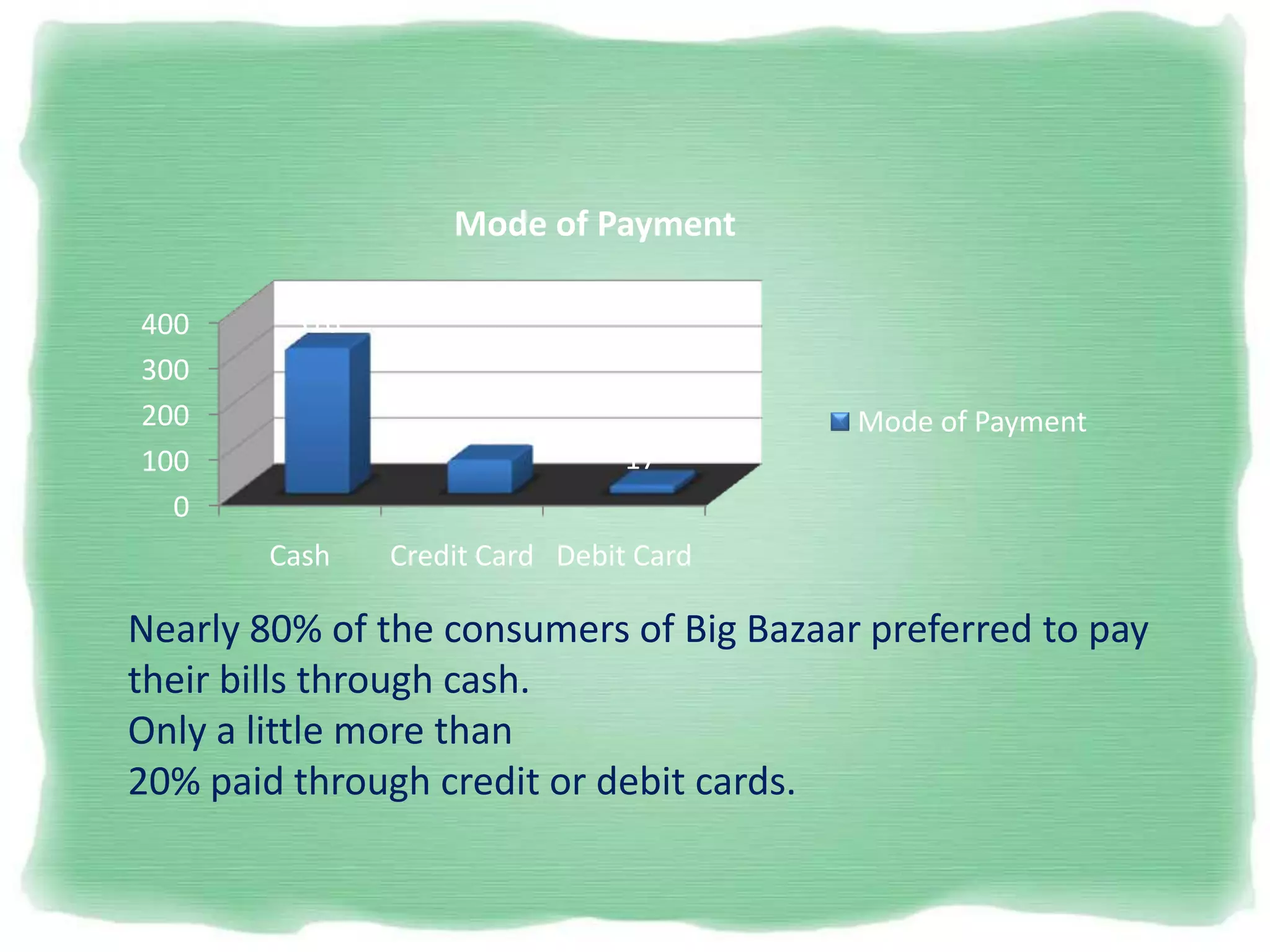 0
100
200
300
400
Cash Credit Card Debit Card
316
72
17
Mode of Payment
Mode of Payment
Nearly 80% of the consumers of Big Bazaar preferred to pay
their bills through cash.
Only a little more than
20% paid through credit or debit cards.
 