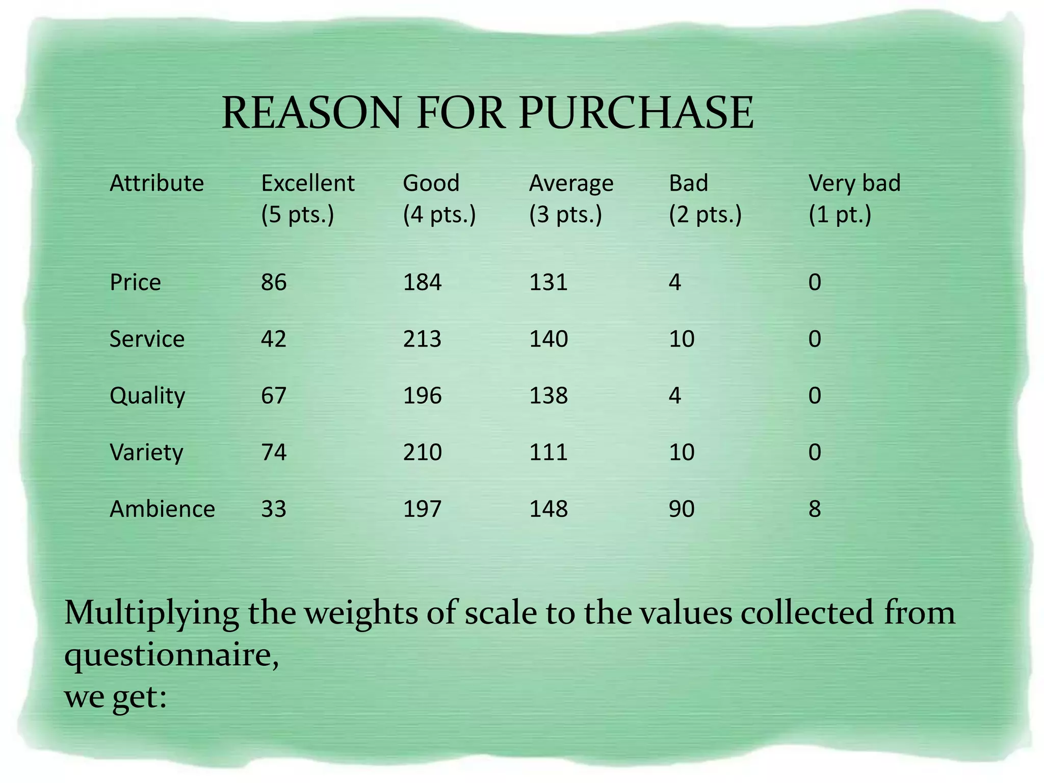 Attribute Excellent
(5 pts.)
Good
(4 pts.)
Average
(3 pts.)
Bad
(2 pts.)
Very bad
(1 pt.)
Price 86 184 131 4 0
Service 42 213 140 10 0
Quality 67 196 138 4 0
Variety 74 210 111 10 0
Ambience 33 197 148 90 8
REASON FOR PURCHASE
Multiplying the weights of scale to the values collected from
questionnaire,
we get:
 