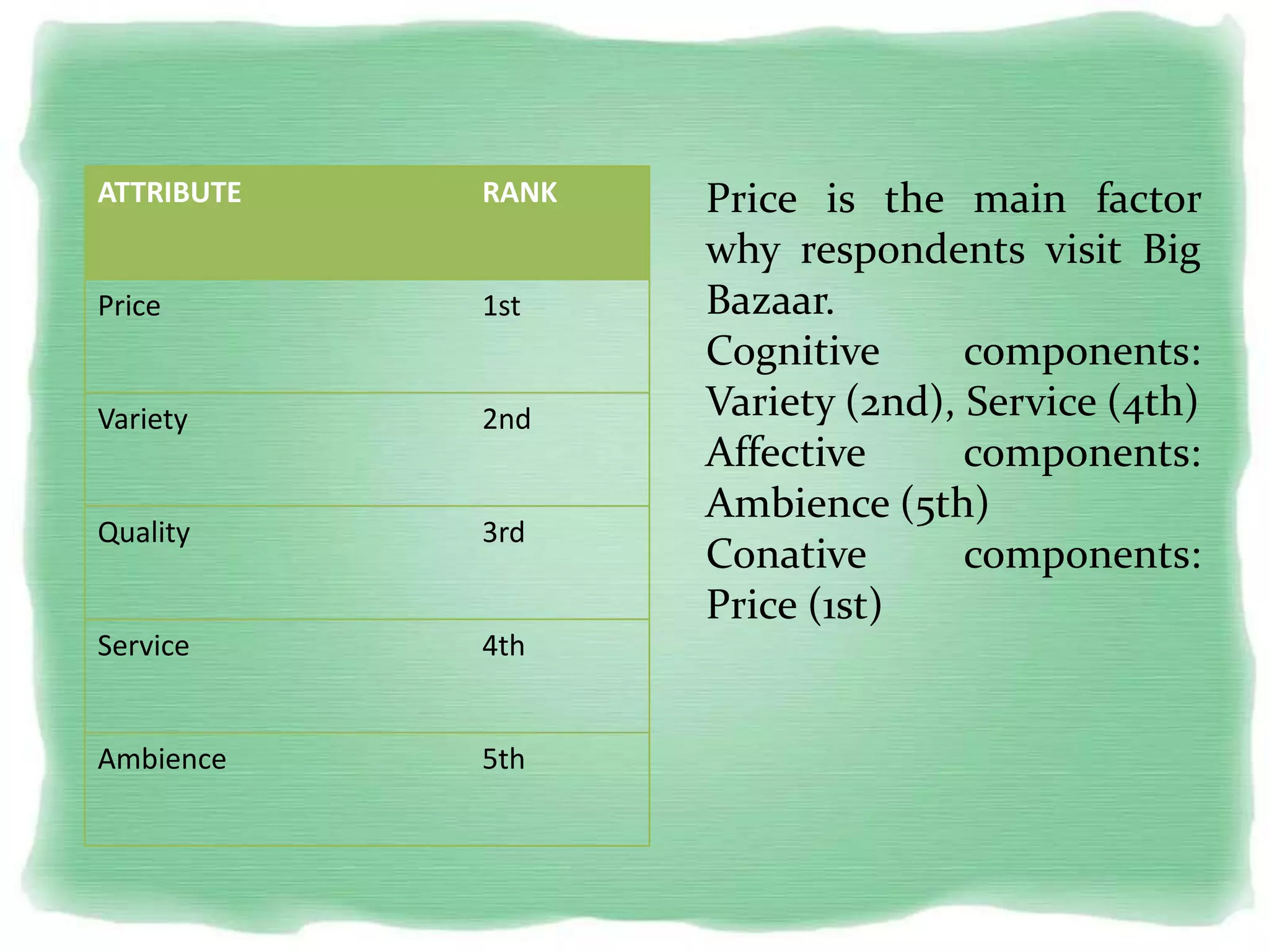 ATTRIBUTE RANK
Price 1st
Variety 2nd
Quality 3rd
Service 4th
Ambience 5th
Price is the main factor
why respondents visit Big
Bazaar.
Cognitive components:
Variety (2nd), Service (4th)
Affective components:
Ambience (5th)
Conative components:
Price (1st)
 
