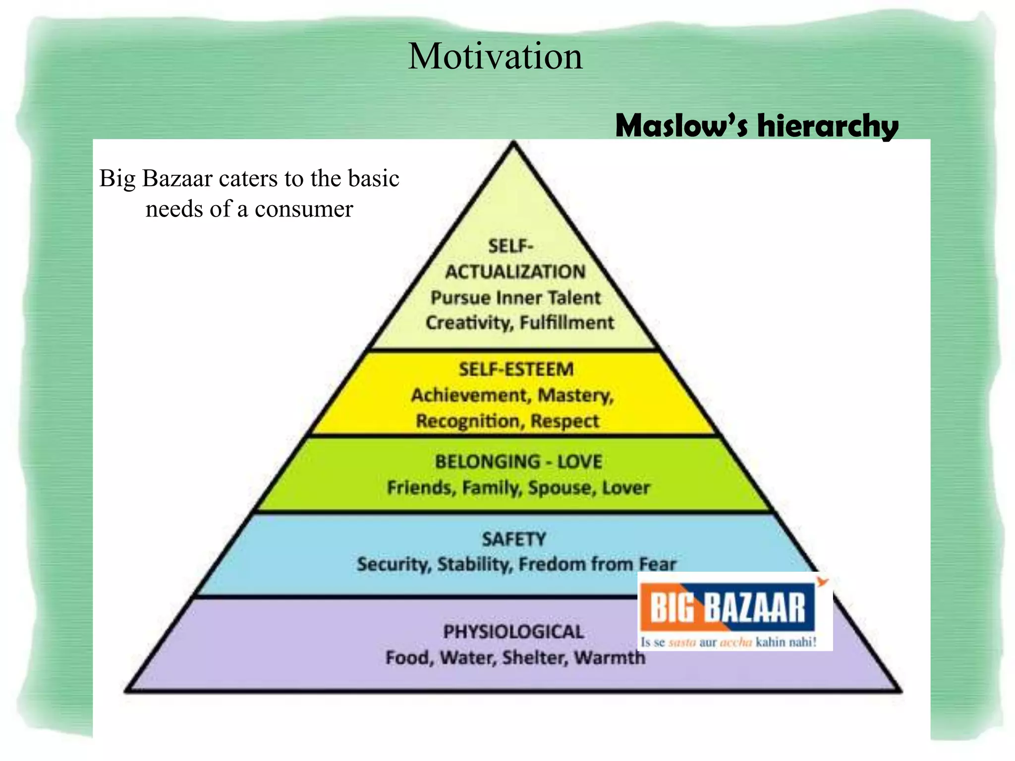 Motivation
Big Bazaar caters to the basic
needs of a consumer
Maslow’s hierarchy
 