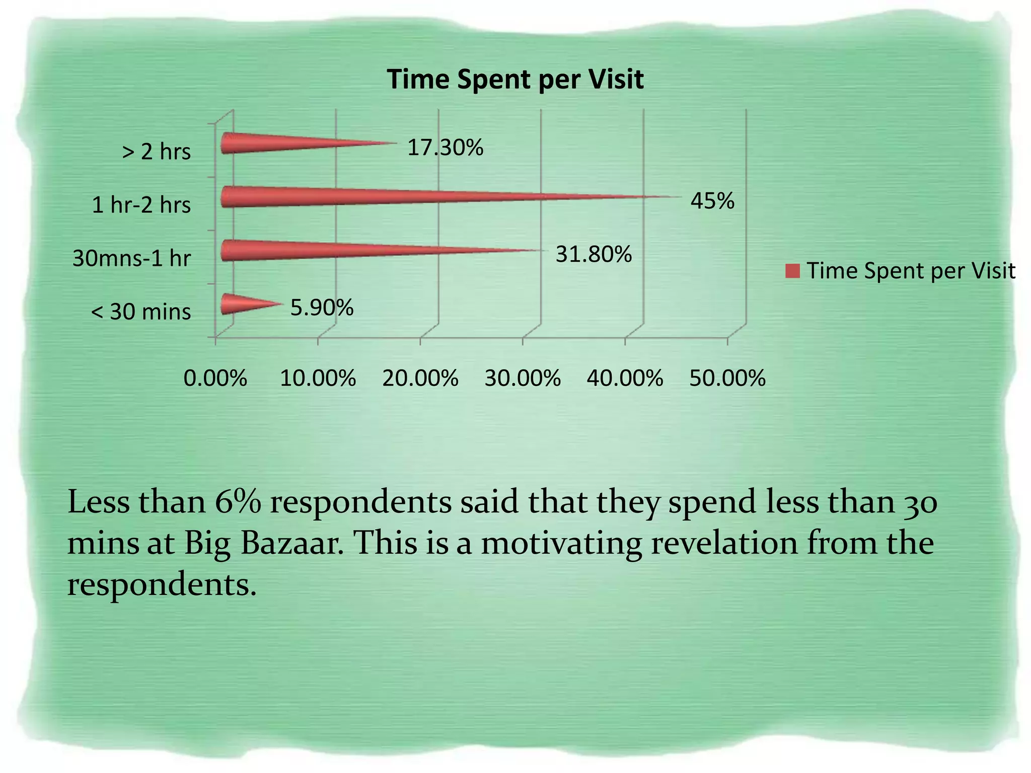 0.00% 10.00% 20.00% 30.00% 40.00% 50.00%
< 30 mins
30mns-1 hr
1 hr-2 hrs
> 2 hrs
5.90%
31.80%
45%
17.30%
Time Spent per Visit
Time Spent per Visit
Less than 6% respondents said that they spend less than 30
mins at Big Bazaar. This is a motivating revelation from the
respondents.
 