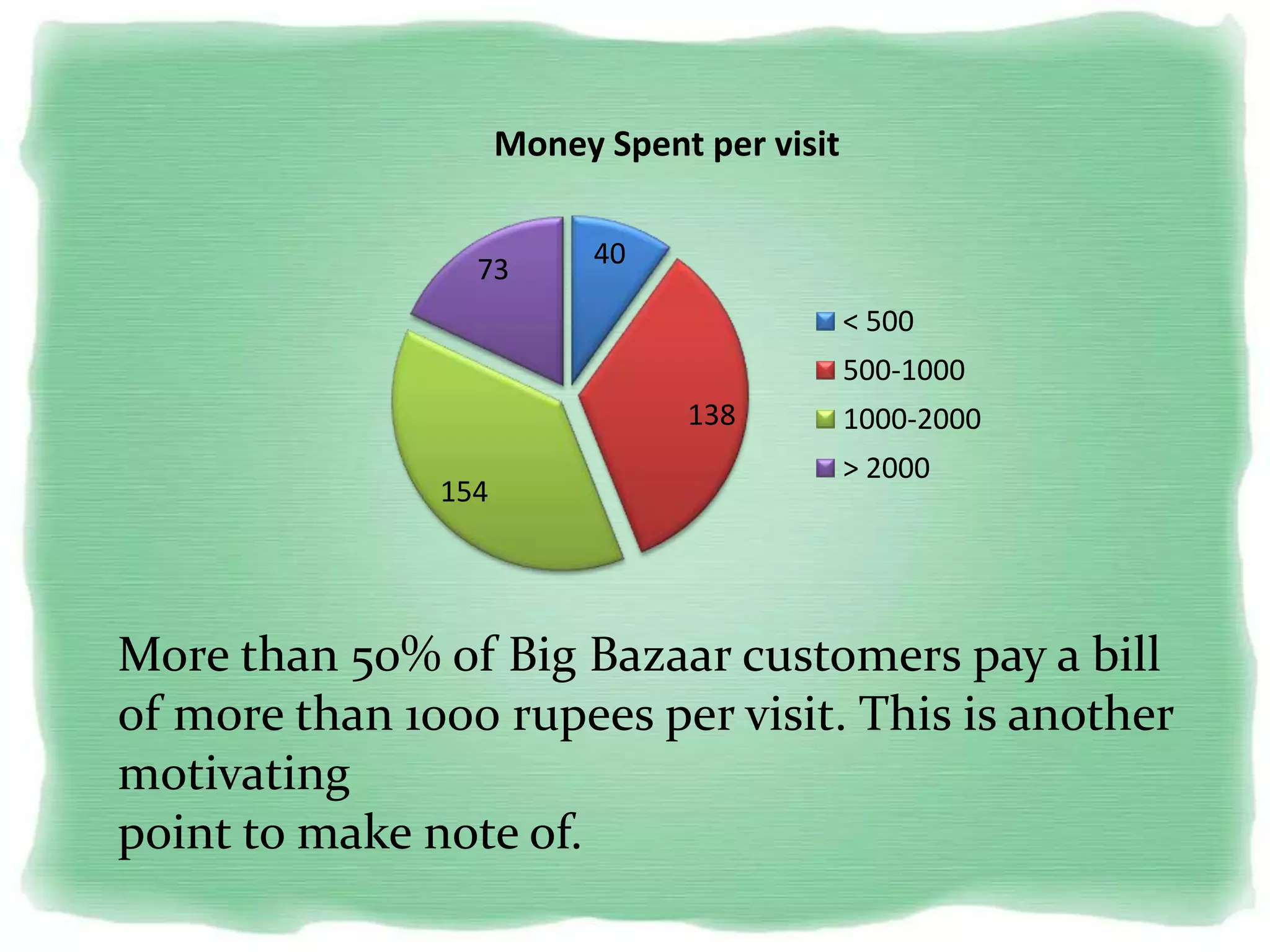 40
138
154
73
Money Spent per visit
< 500
500-1000
1000-2000
> 2000
More than 50% of Big Bazaar customers pay a bill
of more than 1000 rupees per visit. This is another
motivating
point to make note of.
 