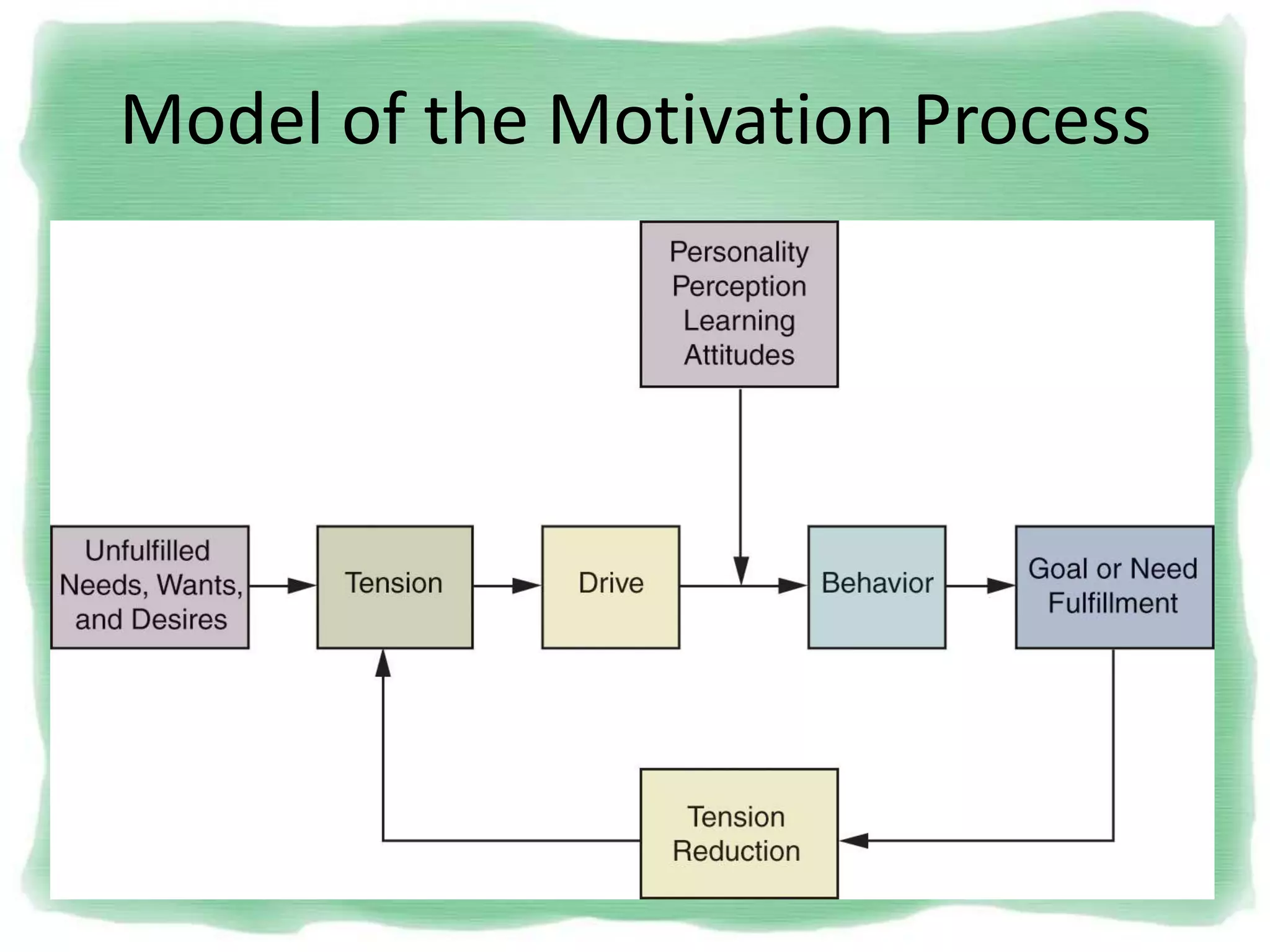 Model of the Motivation Process
 