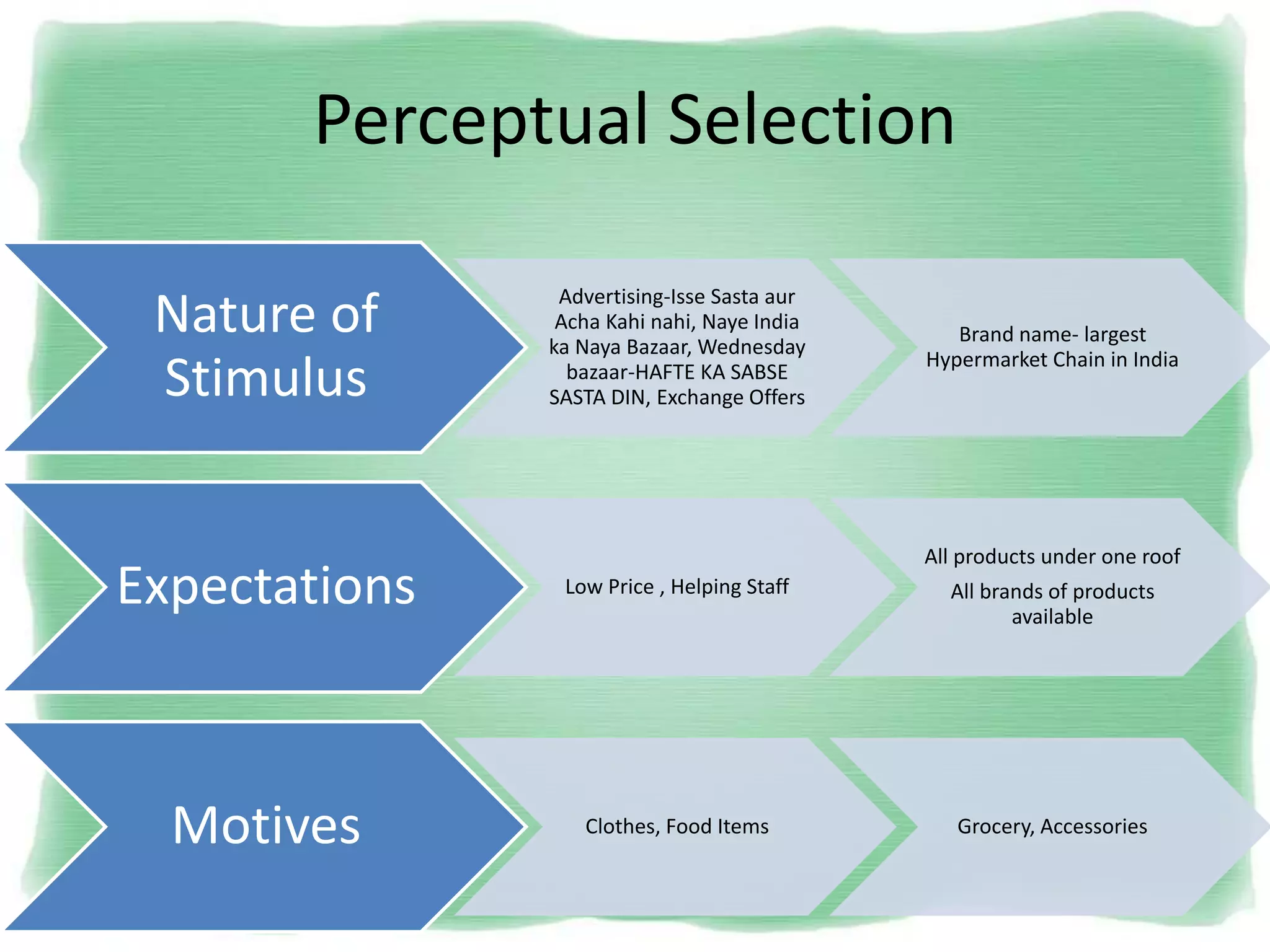 Perceptual Selection
Nature of
Stimulus
Advertising-Isse Sasta aur
Acha Kahi nahi, Naye India
ka Naya Bazaar, Wednesday
bazaar-HAFTE KA SABSE
SASTA DIN, Exchange Offers
Brand name- largest
Hypermarket Chain in India
Expectations Low Price , Helping Staff
All products under one roof
All brands of products
available
Motives Clothes, Food Items Grocery, Accessories
 