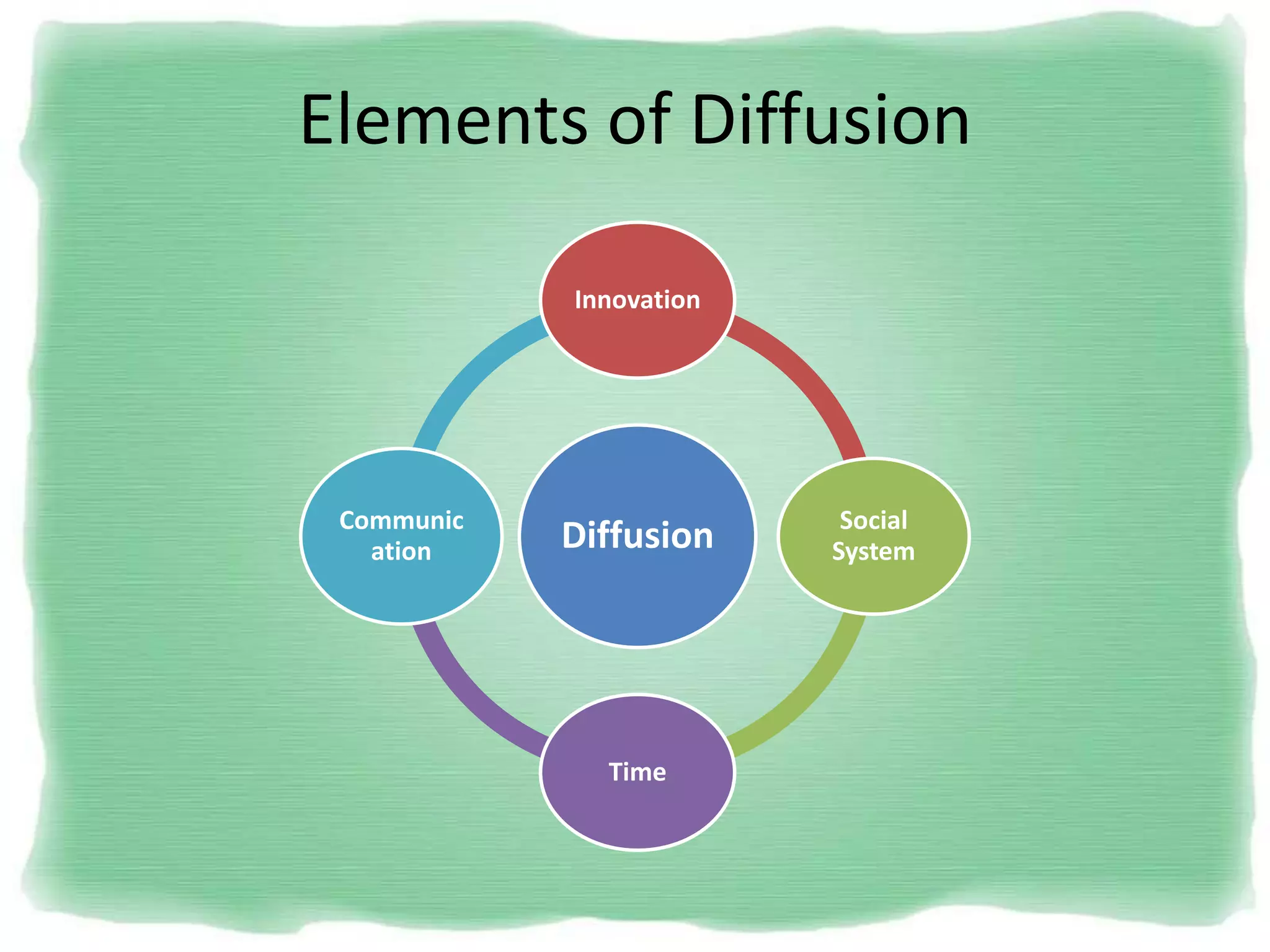 Elements of Diffusion
Diffusion
Innovation
Social
System
Time
Communic
ation
 