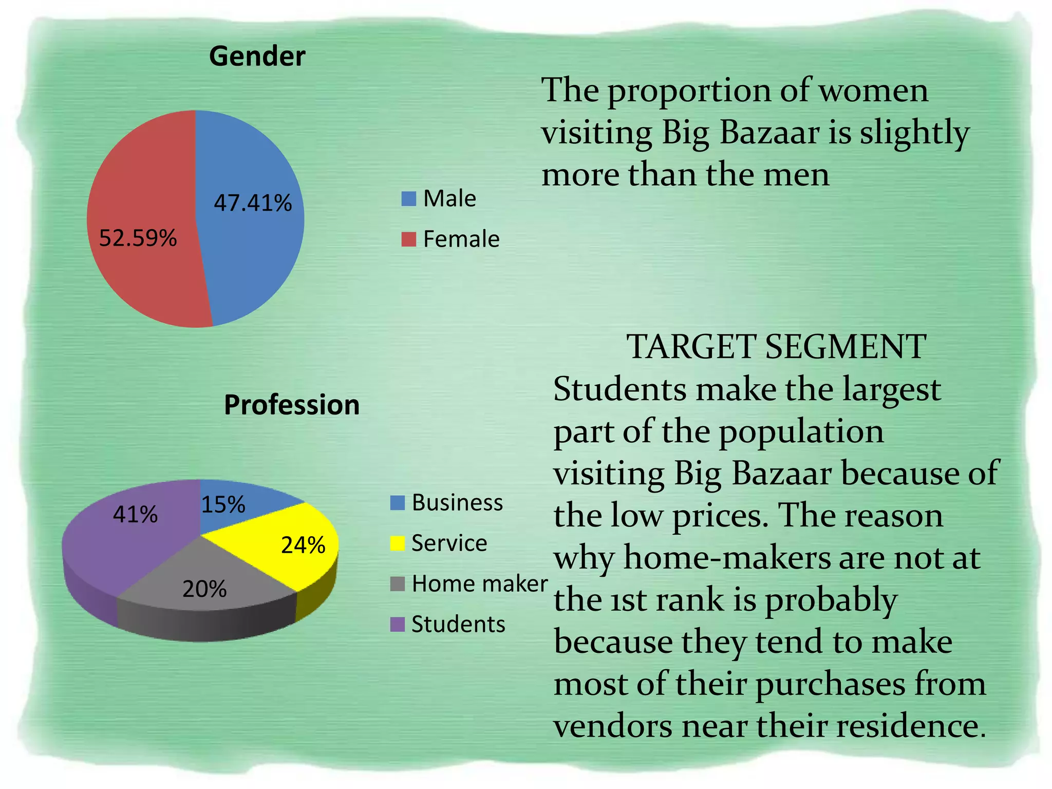 47.41%
52.59%
Gender
Male
Female
15%
24%
20%
41%
Profession
Business
Service
Home maker
Students
The proportion of women
visiting Big Bazaar is slightly
more than the men
TARGET SEGMENT
Students make the largest
part of the population
visiting Big Bazaar because of
the low prices. The reason
why home-makers are not at
the 1st rank is probably
because they tend to make
most of their purchases from
vendors near their residence.
 