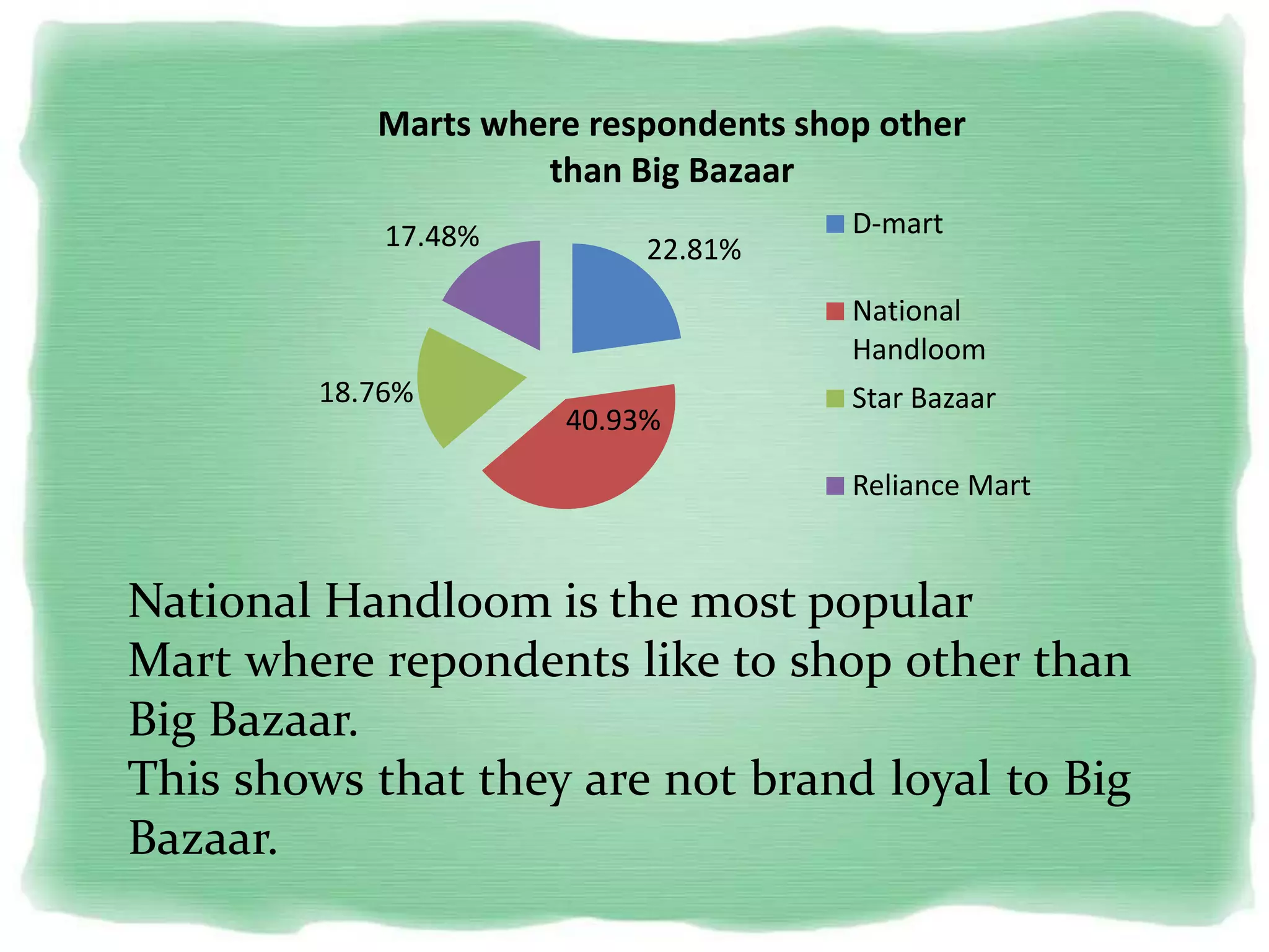 22.81%
40.93%
18.76%
17.48%
Marts where respondents shop other
than Big Bazaar
D-mart
National
Handloom
Star Bazaar
Reliance Mart
National Handloom is the most popular
Mart where repondents like to shop other than
Big Bazaar.
This shows that they are not brand loyal to Big
Bazaar.
 